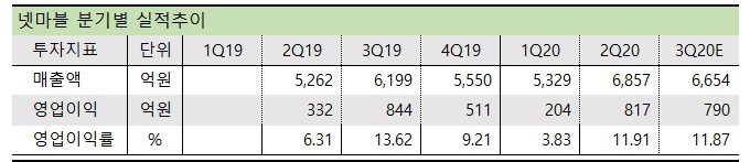넷마블 분기별 실적추이