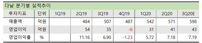 다날 분기별 실적