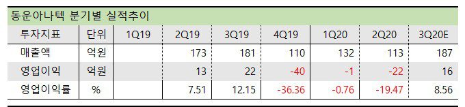 동운아나텍 분기별 실적