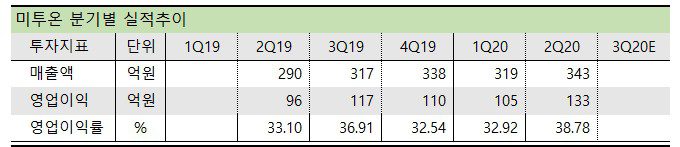 미투온 분기별 실적추이