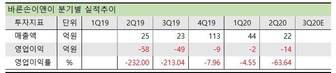 바른손이앤이 실적