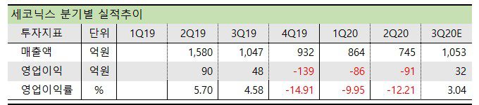 세코닉스 분기실적