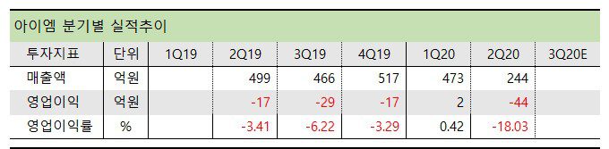 아이엠 분기별 실적