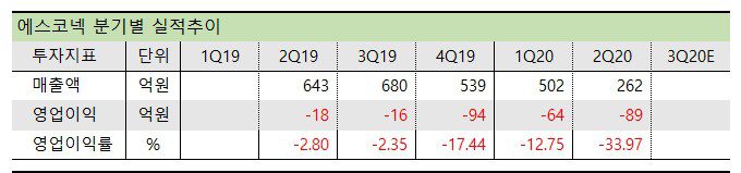 에스코넥 분기 실적