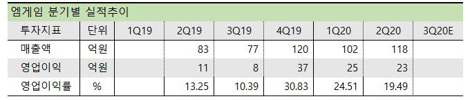 엠게임 분기실적