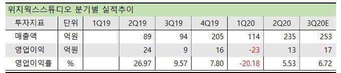 위지웍스스튜디오 분기별 실적