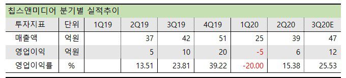 칩스앤미디어 분기별 실적