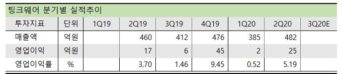 팅크웨어 분기실적