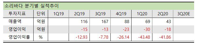소리바다 분기별 실적