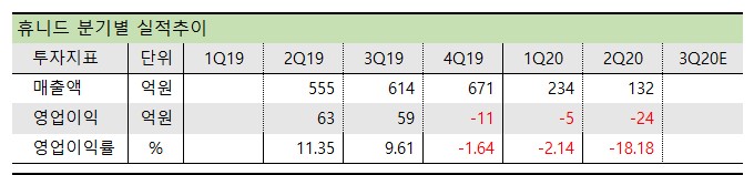 휴니드 분기별 실적