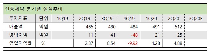신풍제약 분기별 실적