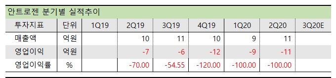 안트로젠 분기별 실적
