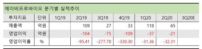 에이비프로바이오 분기실적