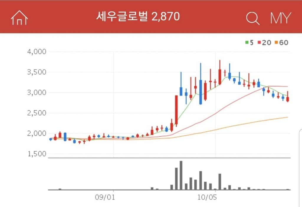 경남 밀양에 토지를 보유하고 있는 세우글로벌