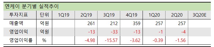 신공항 관련주 엔케이 분기실적