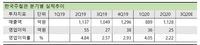 한국주철관 분기별 실적