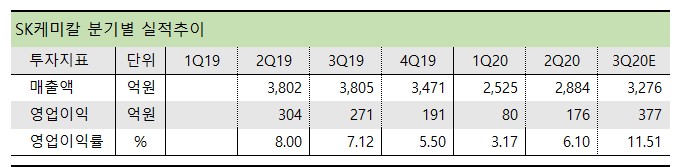 SK케이칼 분기 실적