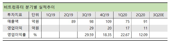 원격진료 관련주 비트컴퓨터 분기실적