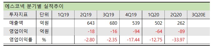에스코넥 분기별 실적
