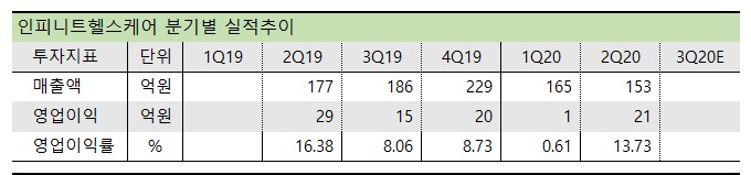 인피니트헬스케어 분기별 실적