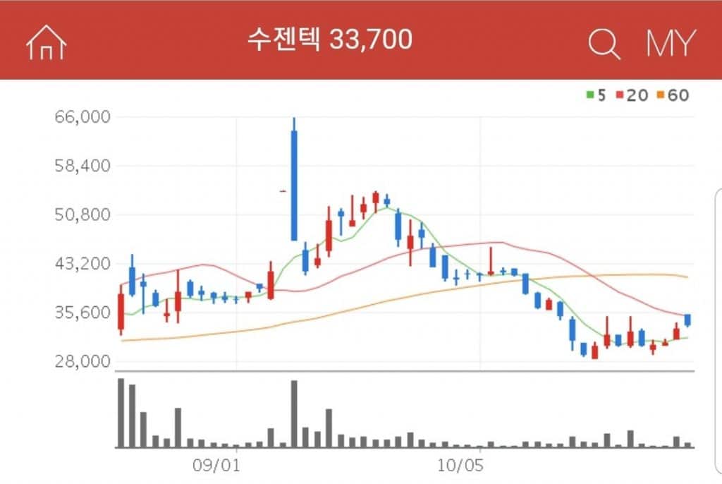 세계 최초 결핵 진단키트, 대장암 진단키트를 오리온을 통해서 중국 시장에 진출한 수젠텍