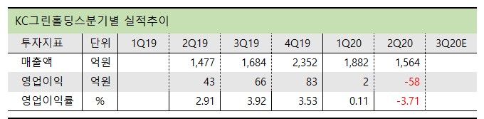 KC그린홀딩스 실적
