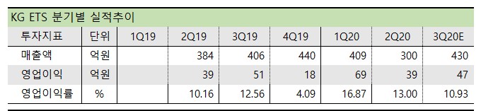 KG ETS 분기별 실적