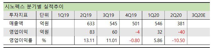 시노펙스  분기별 실적