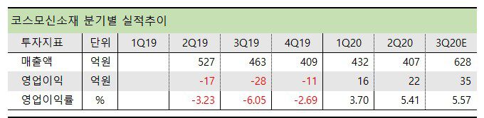 코스모신소재 실적