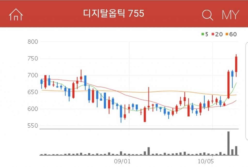 디지탈옵틱 삼성전기 및 카메라 모듈사를 통해서 삼성전자에 납품하고 있는 디지탈옵틱