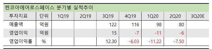 켄코아에어로스페이스 켄코아에어로스페이스 실적