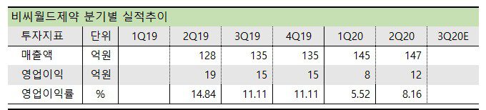 비씨월드제약  분기별 실적