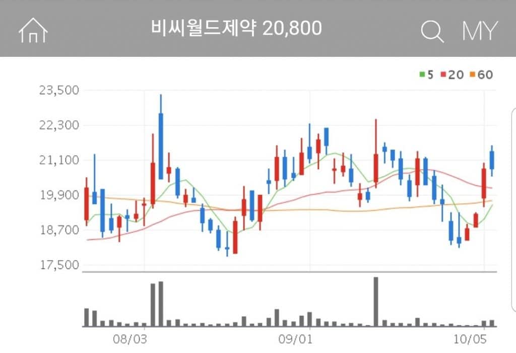 렘데시비르 관련주 비씨월드제약