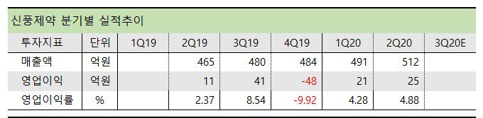 신풍제약 분기별 실적