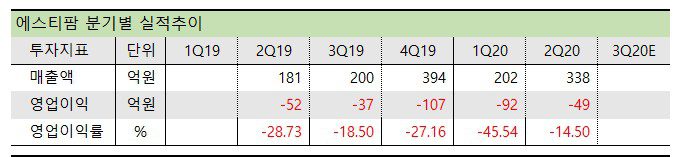 에스티팜  분기별 실적