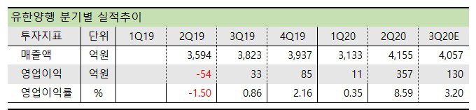유한양행  분기별 실적