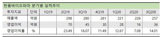 한올바이오파마 분기실적