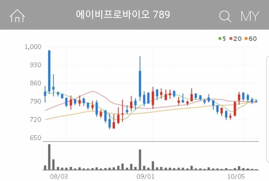 공작기계의 한 분류인 머시닝센터 등을 제작하는 금속 절삭기계 제조업을 하는 기업 에이비프로바이오