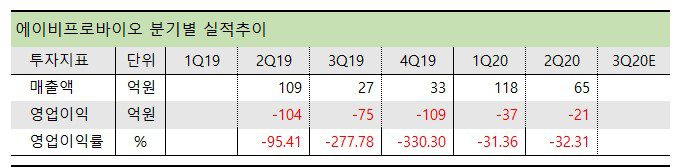 에이비프로바이오 분기실적