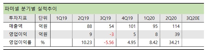 파미셀 분기별 실적