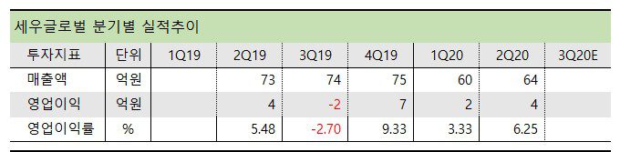 세우글로벌 실적