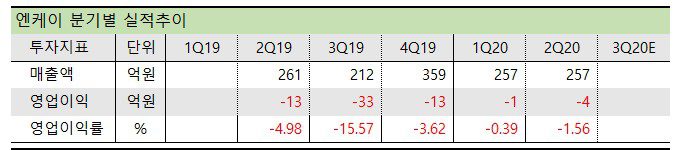 신공항 관련주 엔케이 분기실적
