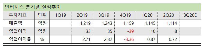 인터지스 실적