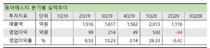 동아에스티 분기별 실적추이