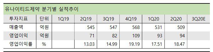 유나이티드제약 실적