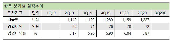 한독 분기 실적