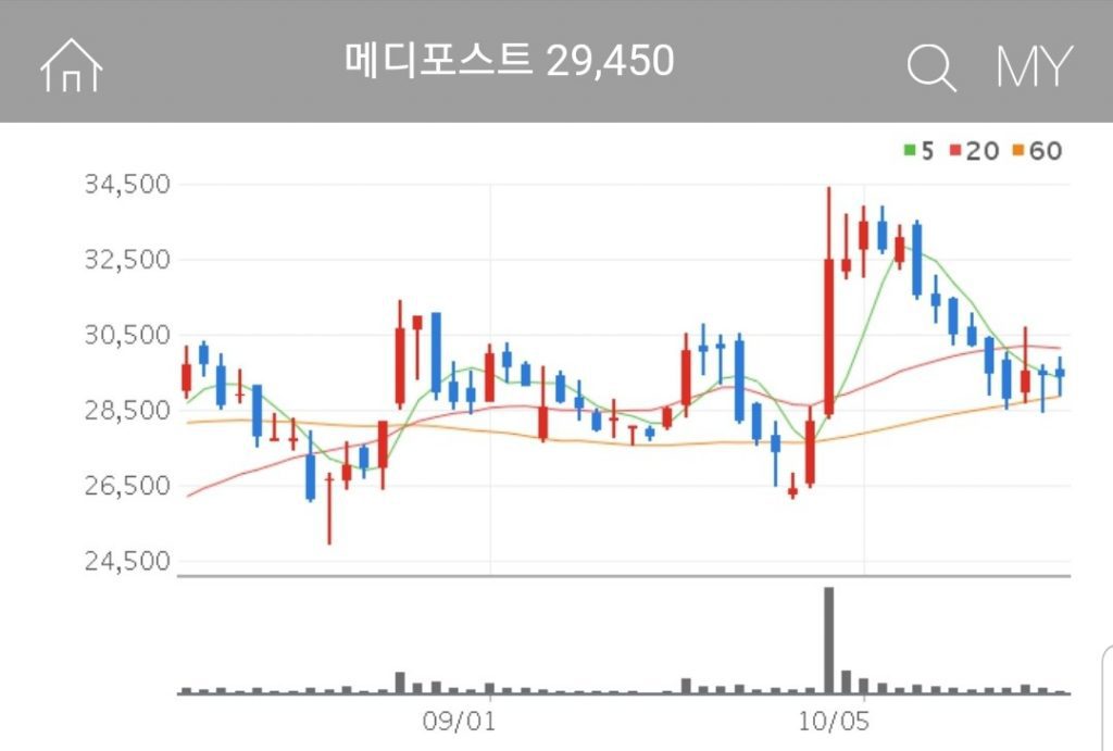 메디포스트 원격진료 관련주 대장주 수혜주 메디포스트