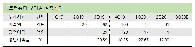 원격진료 관련주 비트컴퓨터 분기실적