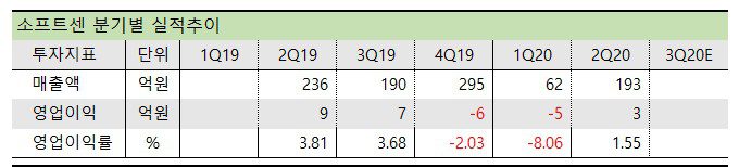 소프트센 분기별 실적