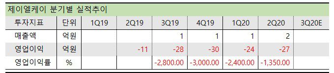 제이엘케이 분기별 실적추이